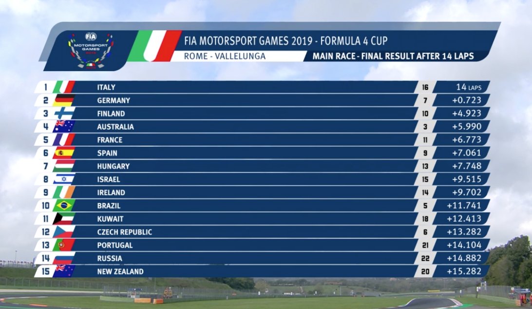 resultados_f4_cup_fia_Motorsport_games