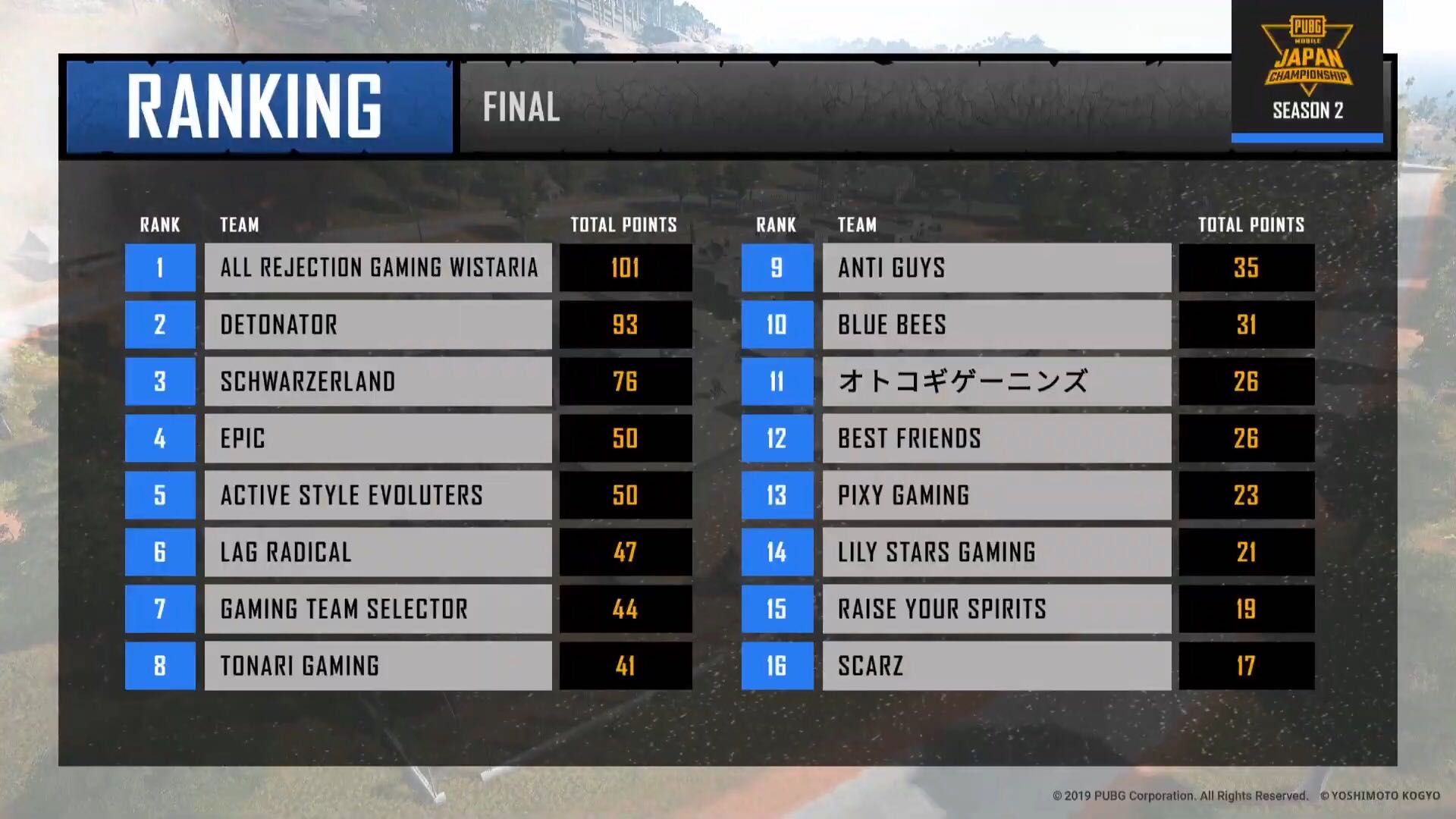 日本代表決定 Pubgモバイル Pmjc Season2 ファイナル結果 Madarabのpubgやるより観る