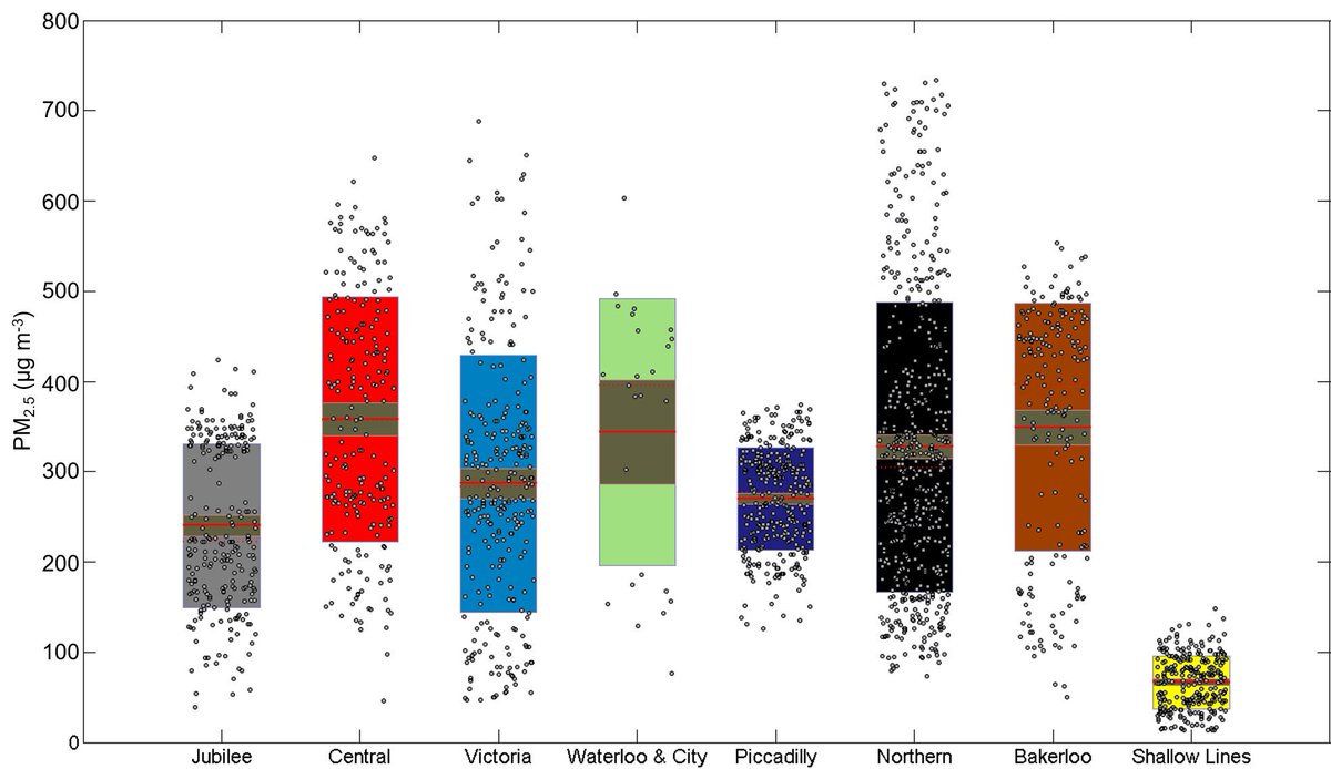 Ever wondered which London Underground line is the most polluted? Our new study sheds some light on this question. On average, Particulate Matter (PM2.5) concentrations inside train carriages are 18-times higher than at street level. [1/6]
sciencedirect.com/science/articl…
#tubedust