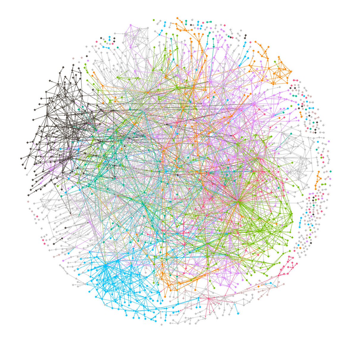 Here's the same graph, removing a few highly connected nodes and colouring by team.
