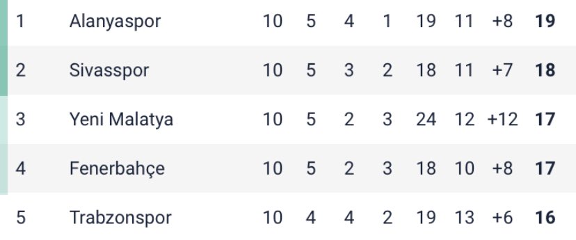 Liderlik beklerken 4. olan takıma Fenerbahçe denir