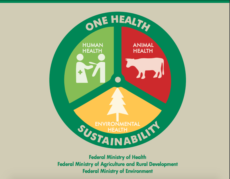 NCDC on Twitter: "#OneHealth is an approach to designing and