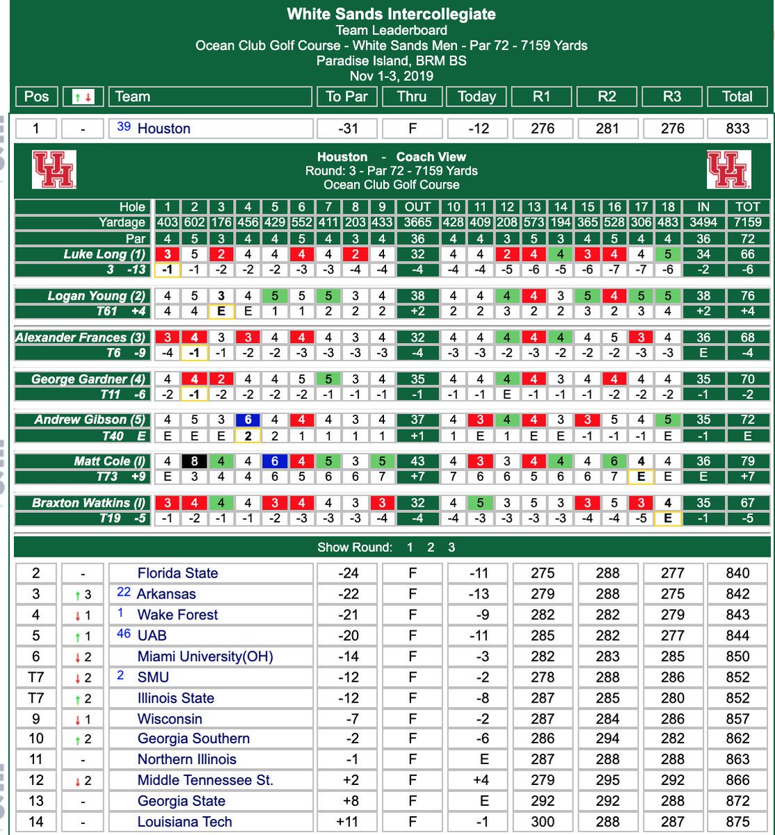 UHCougarMGolf's tweet photo. Final Round of White Sands Invitational is complete

@UHouston wins its first team championship of the 2019-20 season

#GoCoogs 

SCORING – https://t.co/GDp1RoM2Mp https://t.co/s4IOzSaNjI