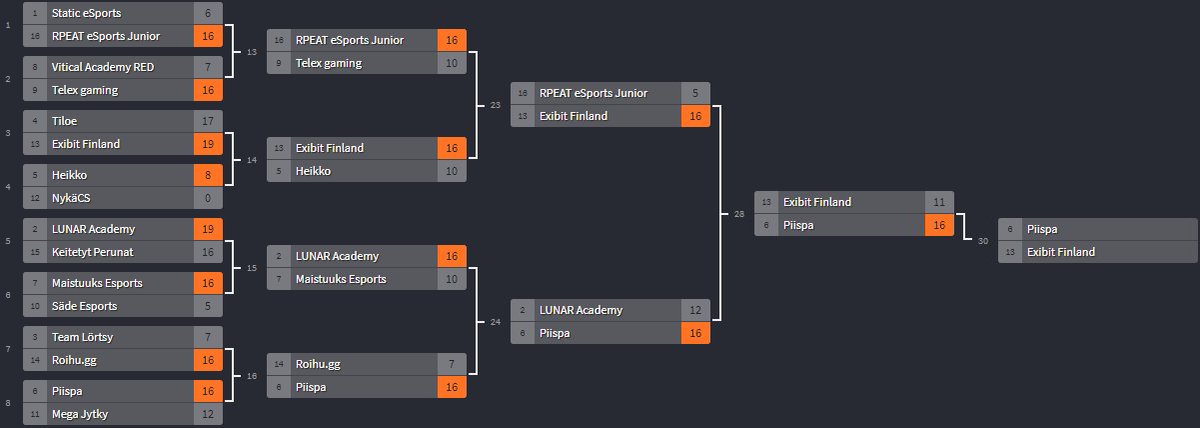 ExibitCS's tweet image. [Update]

All of us here at Exibit eSports would like to congratulate Exibit Finland and for their outstanding performance in the "eSport Games Finland" Tournament where they only dropped a single map during the whole tournament #EZIBIT
huge thanks to our manager weewoo!