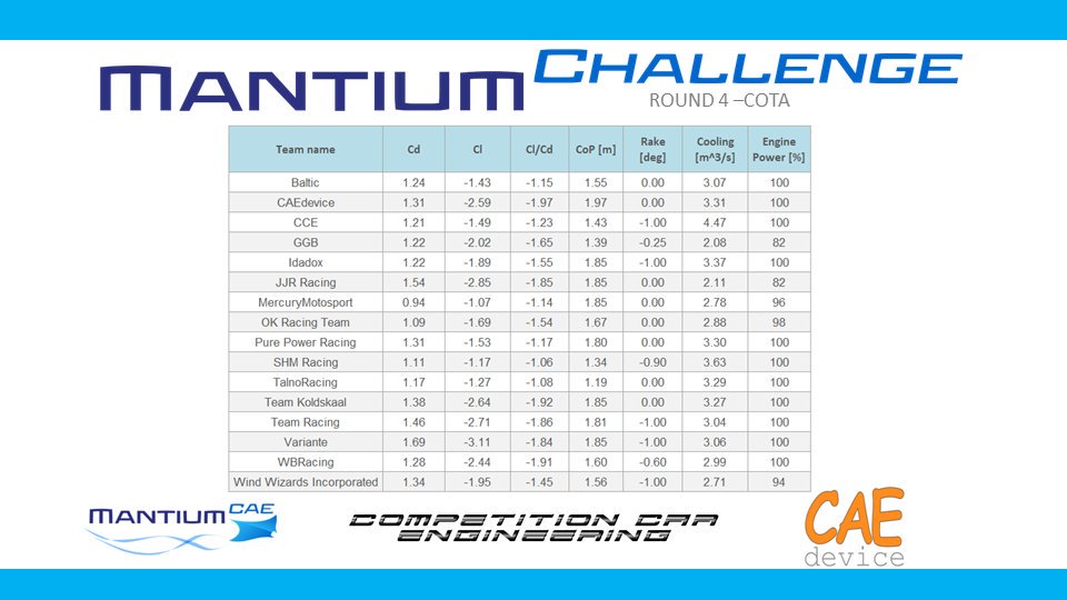 Comp_Car_Eng's tweet image. CFD Results from Round 4 of the Mantium Challenge Race car design CFD competition.