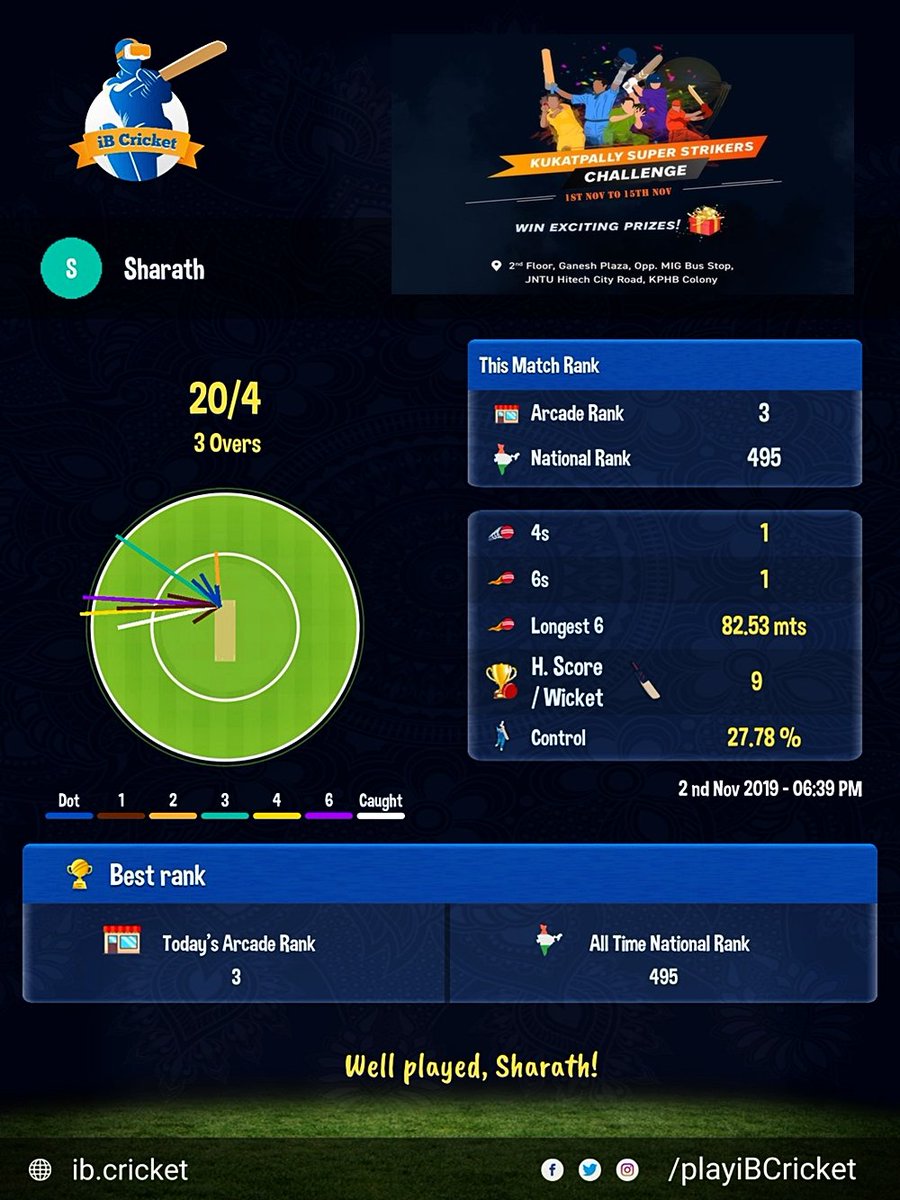 iBCricket_KPHB's tweet photo. Scores of Various players at Kukatpally Super Striker Challenge, A virtual Reality Cricket Tournament from November 1st to November 15th.

Terms &amp; Conditions - https://t.co/zMLlrYUsB5

#superstrikerchallenge  #kukatpallysuperstriker #virtualrealitycricket #virtualreality https://t.co/AIrHG6JTNR