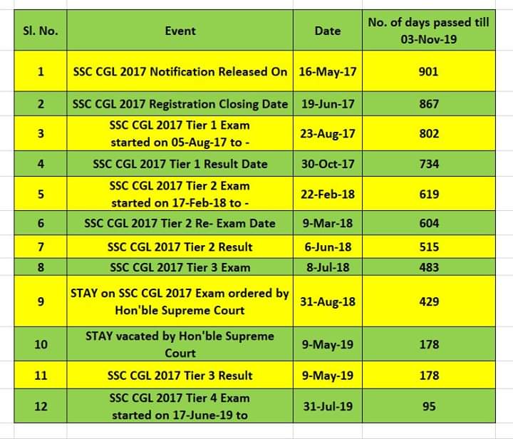 PrinceS63723443's tweet photo. It is time for the government to show its commitment towards the youth of this country. SSC CGL candidates have waited for so many months. Please #GiveCGL17Results  on or before 15th November, 2019 https://t.co/HSe3juZP4P