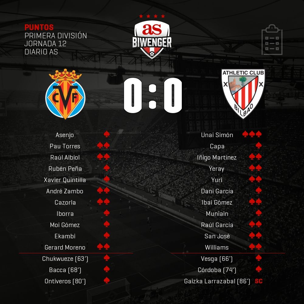 biwenger's tweet photo. Puntos del #Villarreal 0 - 0 #Athletic en #Biwenger https://t.co/9rH520qUNW https://t.co/D5zI26Ro0W