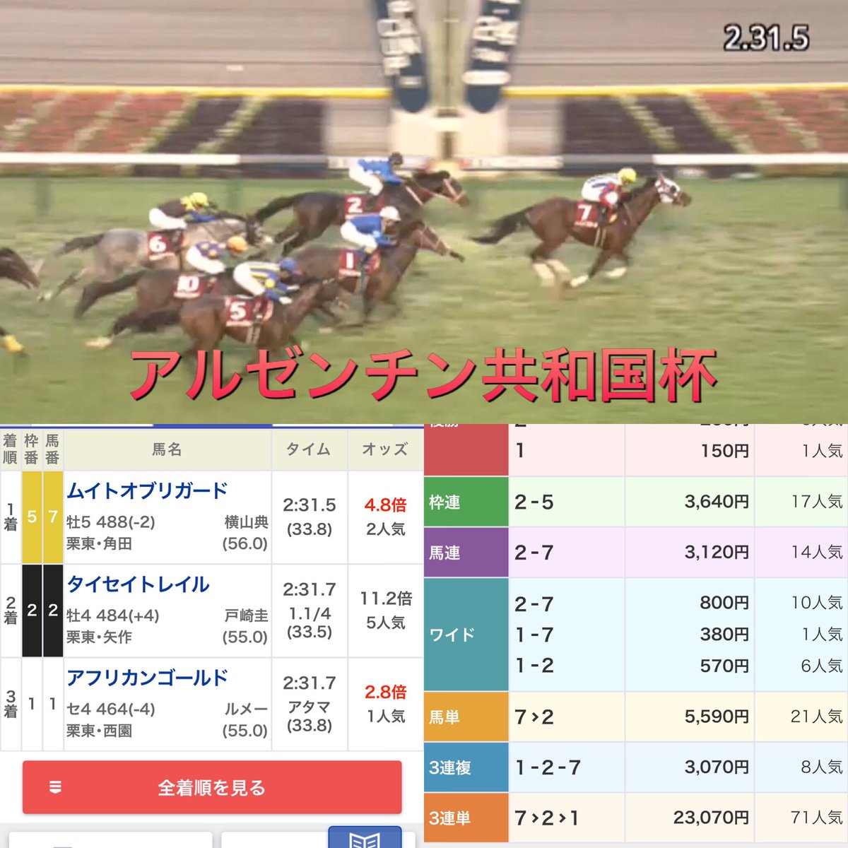 umakatsu77's tweet image. アルゼンチン共和国杯的中しました🤩

タイセイトレイル2着ナイス🤫

明日はG1・3レース🙏🙏🙏

#競馬
#競馬予想 
#競馬実況web 
#競馬女子 
#競輪
#競艇
#ARASHI 
#高橋ヒロム 
#パチンコ
#パチスロ
#ギャンブル
#芸能人