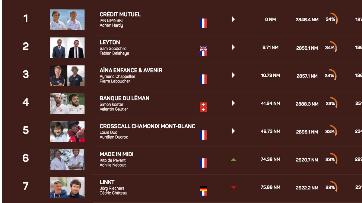 TransatCafeLOR's tweet photo. 📍 CLASSEMENT 16H - CLASS 40 - IMOCA - MULTI50

Très peu de changement sur les classements depuis ce matin sauf chez les IMOCA ! Banque Populaire X cède sa seconde place à Apivia ↗️↘️
#TransatJV 

Suite du classement ➡️ https://t.co/Zukg3yWuSJ https://t.co/MjgwXVaj4s