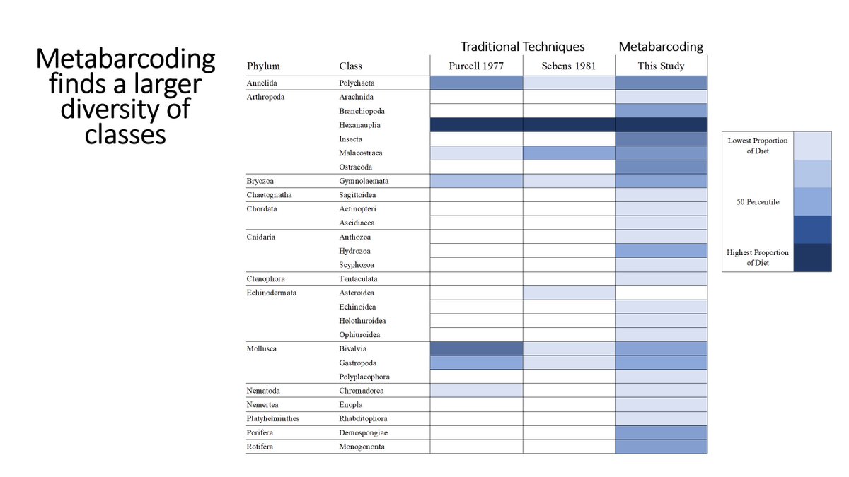 Now let's compare traditional techniques to metabarcoding. Columns are different studies and shaded boxes indicate that that group was present. There's a much higher diversity of groups found using the metabarcoding approach (26 v 7 groups).19/n