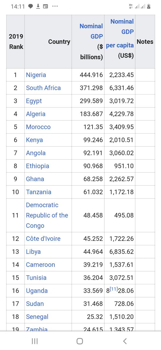 An analytical look at the top 10 economies in Africa will make you shake head for Nigeria and how far we are from the mark. The thread will look into the GDP of these countries, their budget, their population and the VAT being paid by the citizens. Nigeria tops the list