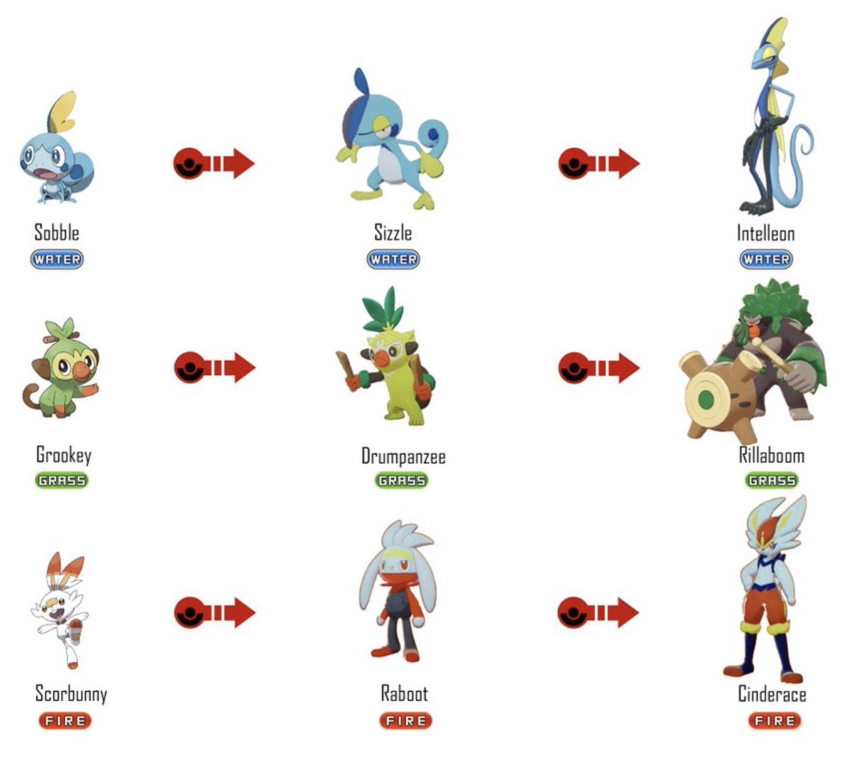 Drock On Twitter All Starter Evolution Lines From Pokemon