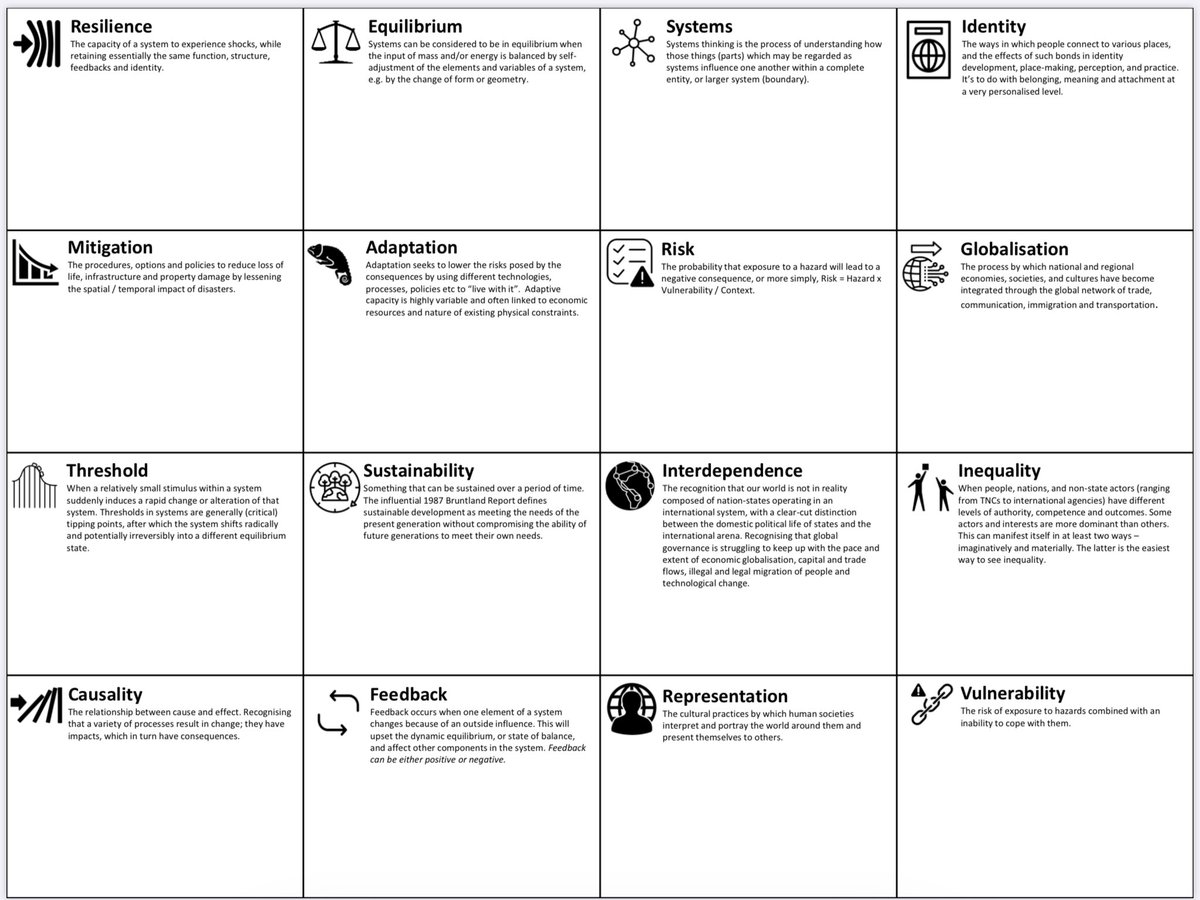 A Level Geography Specialised Concept Definition KO with space for pupils to add examples from spec. Available here: drive.google.com/drive/folders/… #geographyteacher
