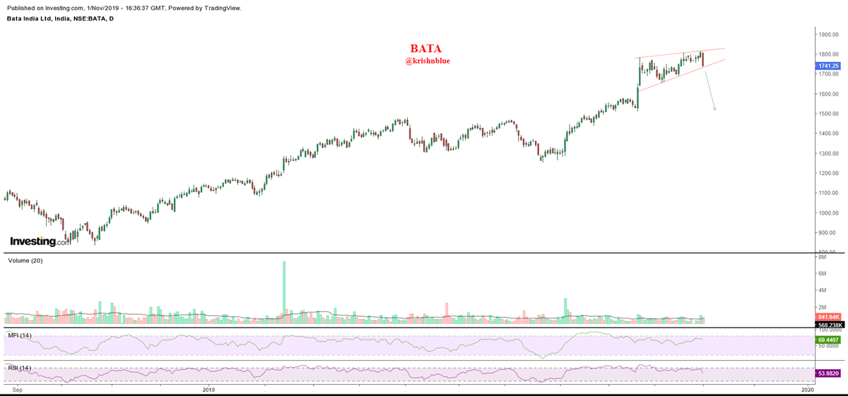 Divergence Chart Patterns