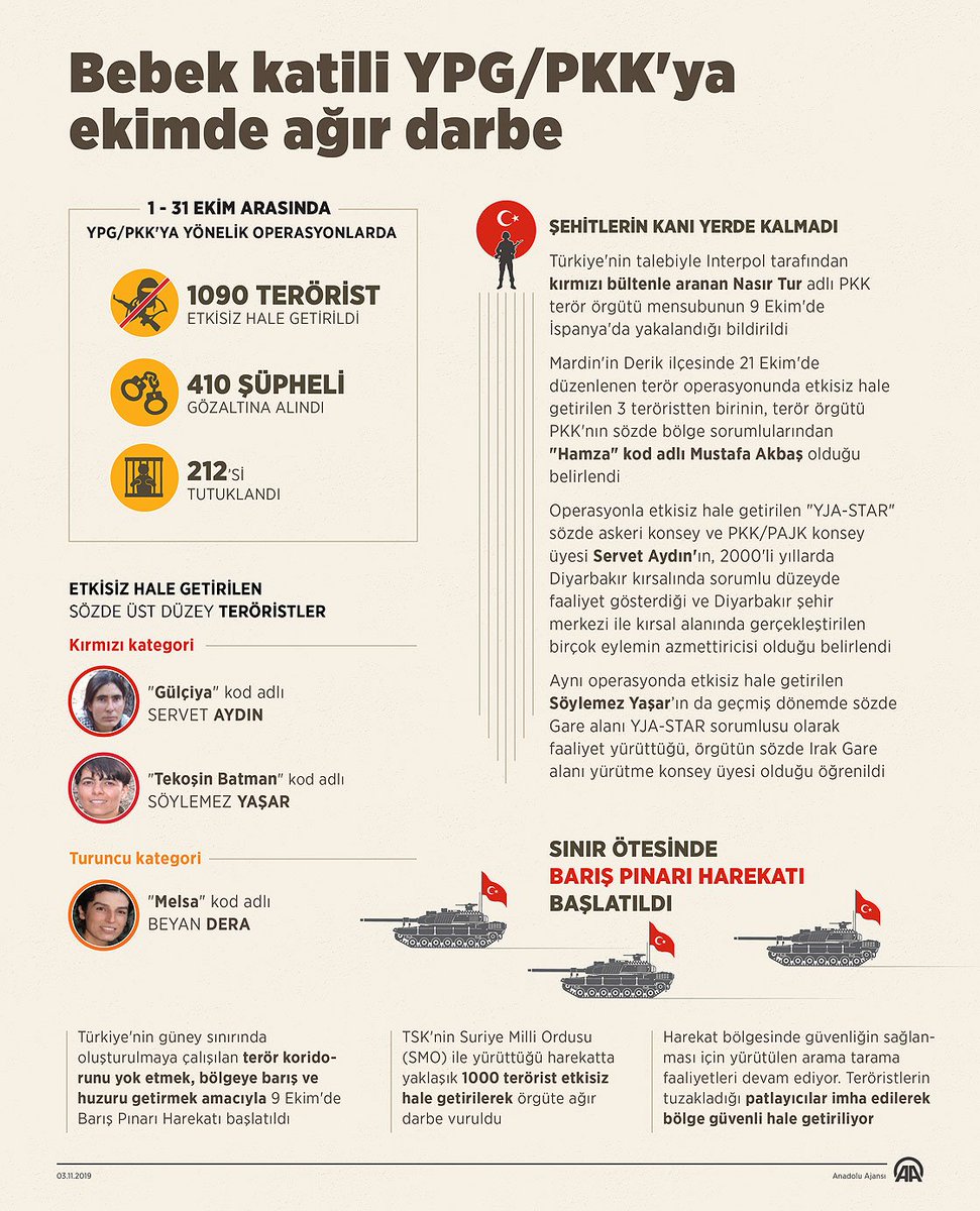 Bebek katili YPG/PKK'ya ekimde ağır darbe.

▪️Çocukları ve bebekleri dahi hedef almaktan çekinmeyen bölücü terör örgütü YPG/PKK'ya yönelik ekimde düzenlenen operasyonlarda, aralarında örgütün sözde sorumlularının da bulunduğu 1090 terörist etkisiz hale getirildi.

#BabyKillerPKK