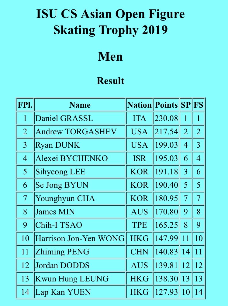 FigureSeJong's tweet photo. 변세종 선수가 시즌 첫 대회인 아시안 오픈 트로피에서 190.40점으로 6위를 기록하며 늦게나마 시즌을 시작했습니다. 다음 대회는 국내 랭킹전으로 예정되어 있다고 합니다. #변세종 #SeJongBYUN #아시안오픈트로피 #AsianOpenTrophy https://t.co/JM3ucuDfvp