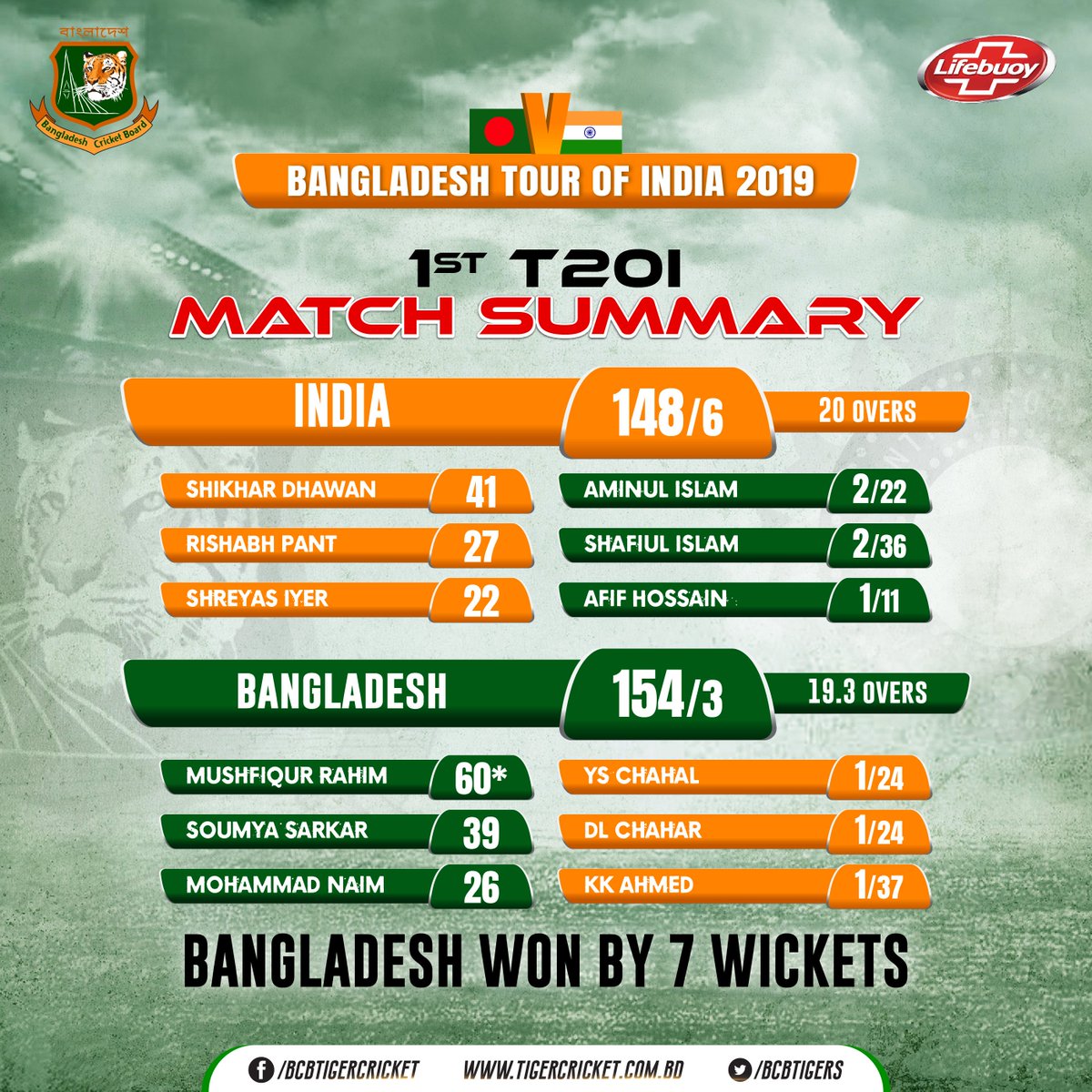 mashrafebd's tweet photo. Bangladesh Win! Tigers take a 1-0 lead in the 3-match T20I series against India with a emphatic 7-wicket victory at Delhi.

#BANvIND #RiseOfTheTigers https://t.co/KQU17BAQtx