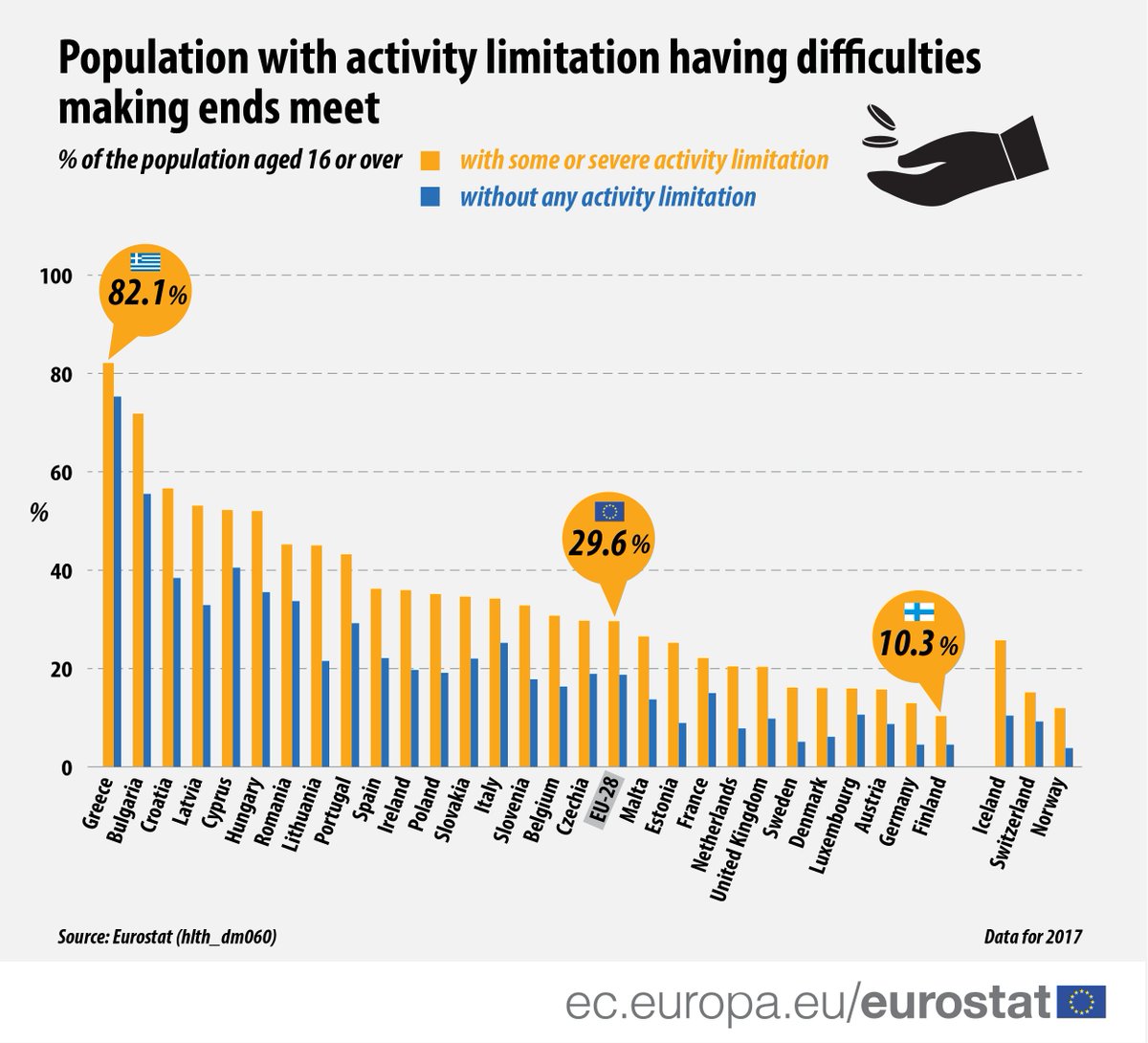 People with a disability in the EU are more exposed to the risk of poverty and social exclusion.
29.6% of adults in the EU with a disability lived in households that reported difficulties in making ends meet.
More details from <a href="/EU_Eurostat/">EU_Eurostat</a>: europa.eu/!xf49VU