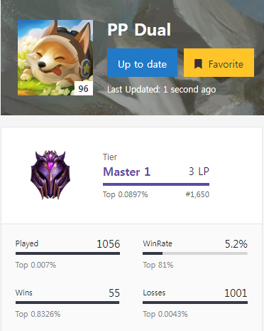 TPX_Dual's tweet image. Finally after hard work (1100 ranked matches) I've reached Master rank on TFT Season 1 [EUW] playing only non-meta builds - builds made by myself! Now we're 2 Master ranks on PP
