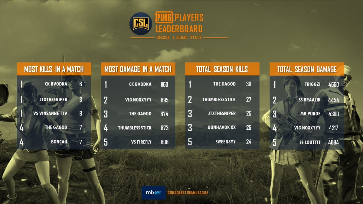 @CSLMIXER players leaderboard.. after championship week 1 and with only 1 week to go.. here it is <a href="/EricEichhorn1/">Eric Eichhorn</a> <a href="/JtxThe/">JtxTheSniper</a> <a href="/vinssane/">Vinssane</a> <a href="/theGaGOD/">GaGOD</a> <a href="/TriggziGaming/">Triggzi</a> at the top of the stats, who's going to knock them off??

<a href="/PUBG/">PUBG: BATTLEGROUNDS</a> <a href="/WatchMixer/">Mixer</a>