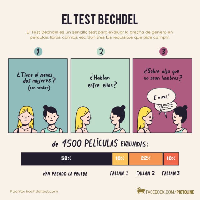 edusadeci's tweet photo. Una película pasa el Test de Bechdel si:
-Aparecen al menos dos personajes femeninos.
-Se hablan una a la otra en algún momento.
- Esta conversación trata de algo distinto a un hombre
Impresiona la cantidad de películas que NO lo pasan 
¿Conoces alguna que sí?
(Imagen @pictoline) https://t.co/0KKGykIsyE