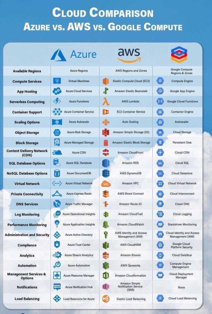 eu_marcelocruz's tweet image. Comparação de serviços cloud #aws #azure #googlecompute
