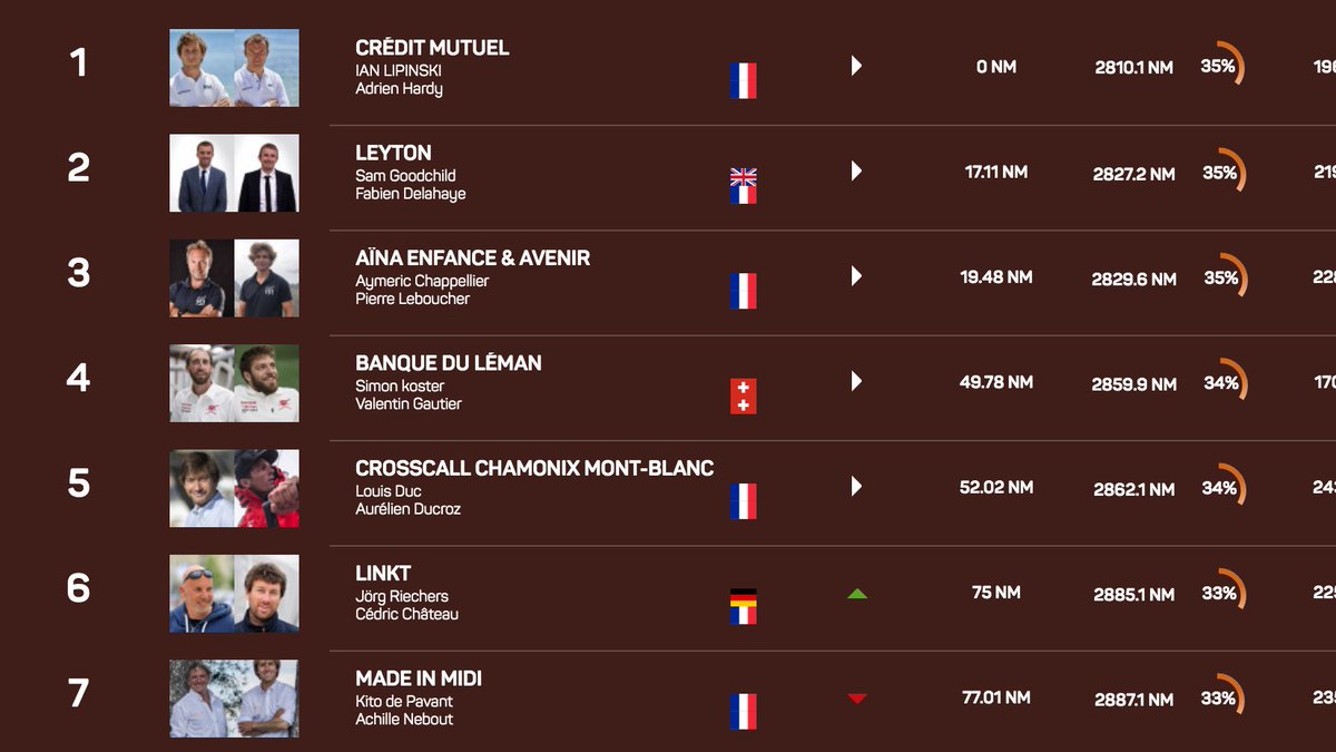 TransatCafeLOR's tweet photo. 📍 CLASSEMENT 20H - CLASS 40 

C’est dans cette catégorie que les écarts sont plus faibles ce soir. Les cinq premiers se tiennent en 50 milles ! 
#TransatJV 

Suite du classement ➡️ https://t.co/Zukg3yWuSJ https://t.co/qmBfWobr8j