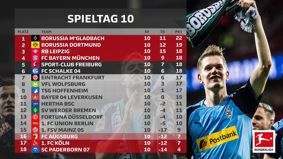 Bundesliga On Twitter So Sieht Die Bundesliga Tabelle Nach Dem