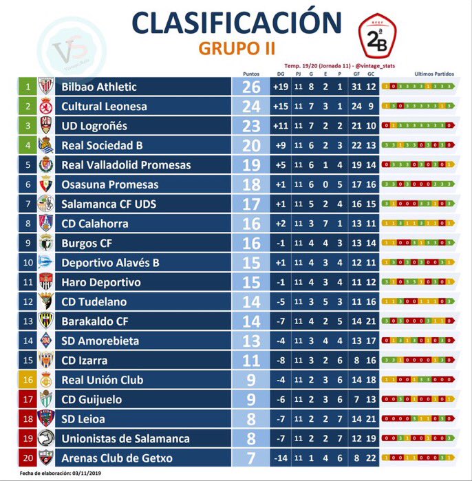 DatAthle's tweet photo. El Bilbao Ath. encadena ya cinco jornadas como líder de su Grupo de 2ªB.
No sucedía desde HACE 21 AÑOS, cuando los cachorros estuvieron líderes 9 jornadas (de la 6 a la 14).
En aquel equipo jugaba un joven Caneda, titular hoy en Lezama con el Logroñés a sus 41 años. 😳 https://t.co/OQOH46ELem