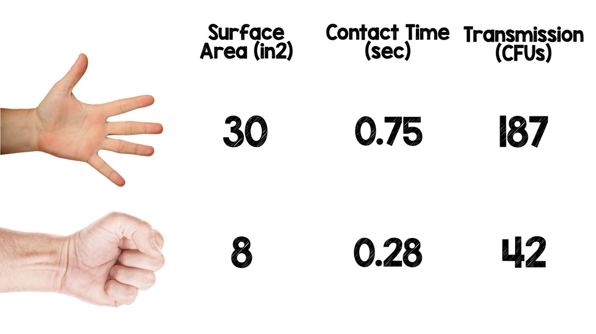 Decreasing Spread of Infection by Fist Bumping vs Handshaking...

1.  Surface Area Fist Less Than Palm
2. Duration of Contact of Fist Less Than Palm
3. Transmission of Infection of Fist Less Than Palm

#ACOEP19 #fistbump #FOAMed