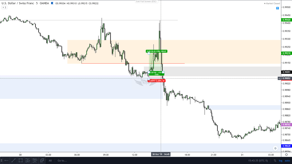 Oct 5th Week Trade Results: $Eurusd: 2.5R $Eurusd: 3.5R $Eurusd: 1R $Eurusd: 1R $Eurusd: 4.2R $Usdchf: -2R $Usdchf: 2.8R $Eurusd: -1R $Usdchf: -1RTotal R: 15-4= 11R