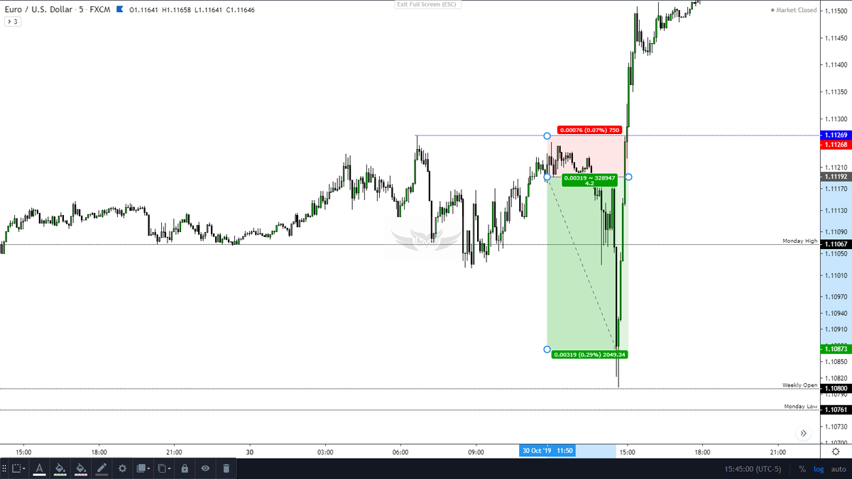 Oct 5th Week Trade Results: $Eurusd: 2.5R $Eurusd: 3.5R $Eurusd: 1R $Eurusd: 1R $Eurusd: 4.2R $Usdchf: -2R $Usdchf: 2.8R $Eurusd: -1R $Usdchf: -1RTotal R: 15-4= 11R