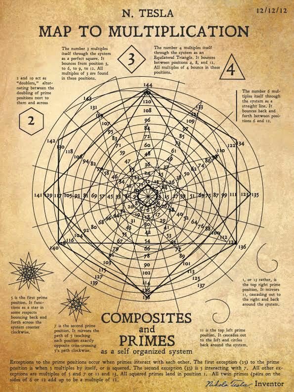 Luisa_Donato's tweet photo. Nikola Tesla, such a genius.
#NikolaTesla #Tesla #maptomultiplication #genius #brilliant #stem #STEMeducation #maths #science #scienceandtechnology #girlsinstem #womeninstem #scienceaddict #mathematics #scientist https://t.co/1SbMHKaoI2
