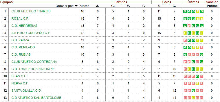 ¡Clasificación 2º Andaluza Grupo 1º! Jornada 7º de 24.
Ascenso: 1º #Tharsis (16)
Play Off: 2º #Rosal (15) 3º #Herrerías (13) 4º #Cruceño (12) 5º #Zarza (11).
Descenso: 9º #Trigueros (6) 10º #Beas (6) 11º #Nerva (4) 12º #SantaOlalla (4) 13º #SanBartolomé (2)