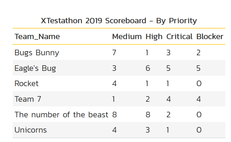 adammarksandman's tweet photo. For you data weenies out there, here's the current raw score data from #xtestathon @agiletd @inflectra https://t.co/mr0wEG6rbj