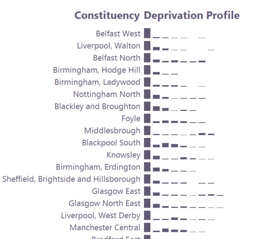 if you're interested in the population mix within constituencies, these profiles show the distribution of areas in each deprivation decile in each constituency, with more deprived areas on left  http://ajrae.staff.shef.ac.uk/img/constit_dep_deciles.png[probably need to zoom image on desktop to see clearly]