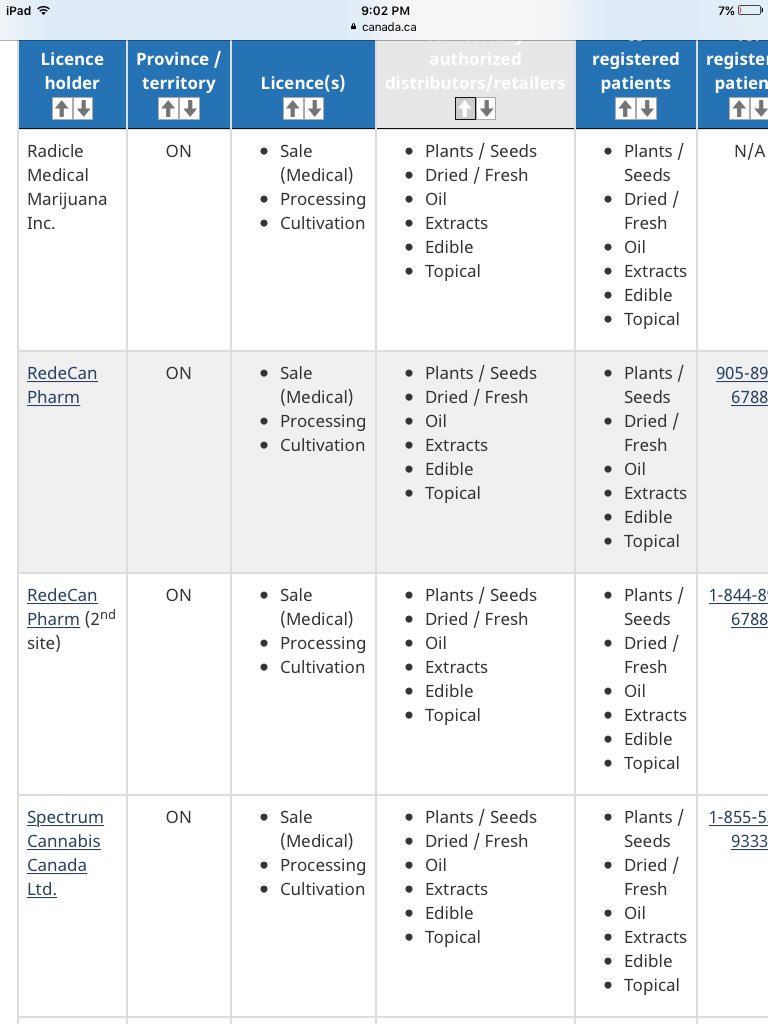 Radicle Medical Marijuana Inc. -  $WEED  $CGC (23.81% ownership through  $RIV )RedeCan Pharm Site 1 & 2 -  $AVVSpectrum Cannabis Canada Ltd. -  $WEED  $CGCStarseed Medicinal Inc.Sundial Growers Inc. -  $SNDLTerrAscend Canada -  $TERTHC Biomed Ltd. -  $THC7/?