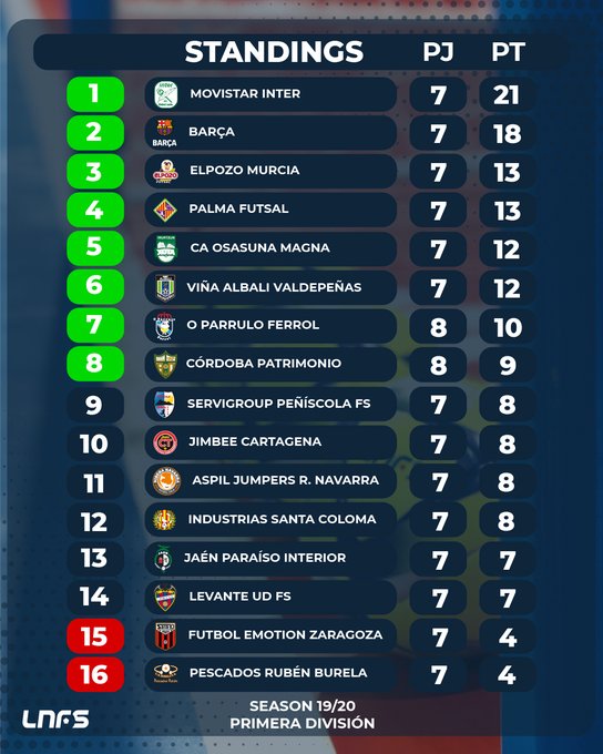 Clasificación en la Jornada 8 de la Primera División LNFS

En el día de hoy Inter volvió a recuperar el liderato con un barça siguiendo que amplían distancias, la zona baja que se ajusta todo un poco más 

#lnfs #futsal #sport