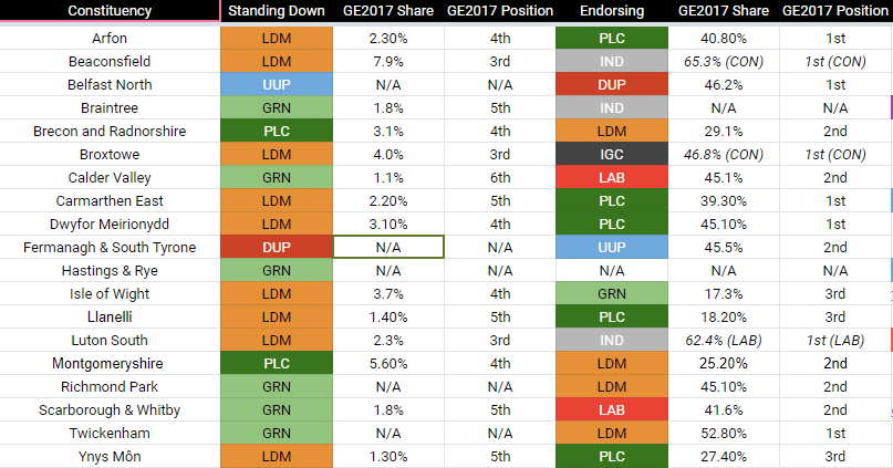ElectionMapsUK's tweet photo. Here's a list of confirmed pacts so far for #GE2019, might be useful for others projecting results:
https://t.co/m8i6B3zfsW https://t.co/xPeJeDJ1Ik