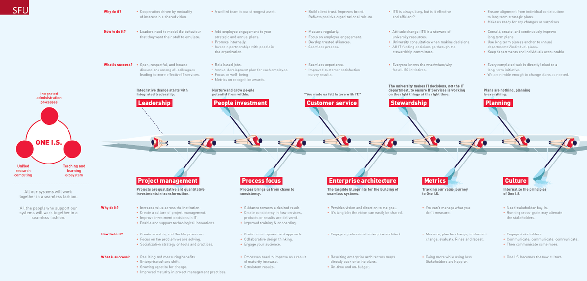 A wonderful graphic describing our One I.S. vision. Thanks Naomi and Stephanie!  <a href="/sfu_it/">SFU IT Services</a> <a href="/sfu/">Simon Fraser University</a> <a href="/CUCCIONEWS/">CUCCIO NEWS</a> <a href="/educause/">EDUCAUSE</a> <a href="/BCNET_Network/">BCNET</a>