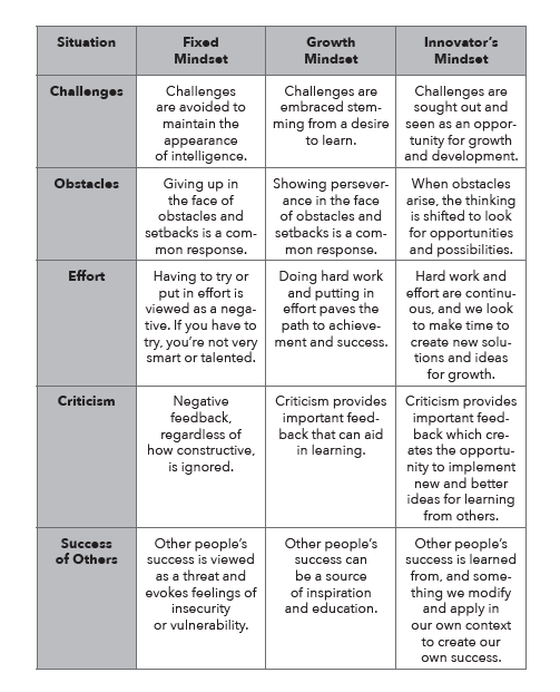 gcouros's tweet photo. Providing examples in shifting from a fixed, growth, to #InnovatorsMindset in different situations.  The visual is from #InnovateInsideTheBox cc @KatieNovakUDL https://t.co/KMAGORqmRr https://t.co/VGvgb5nezc