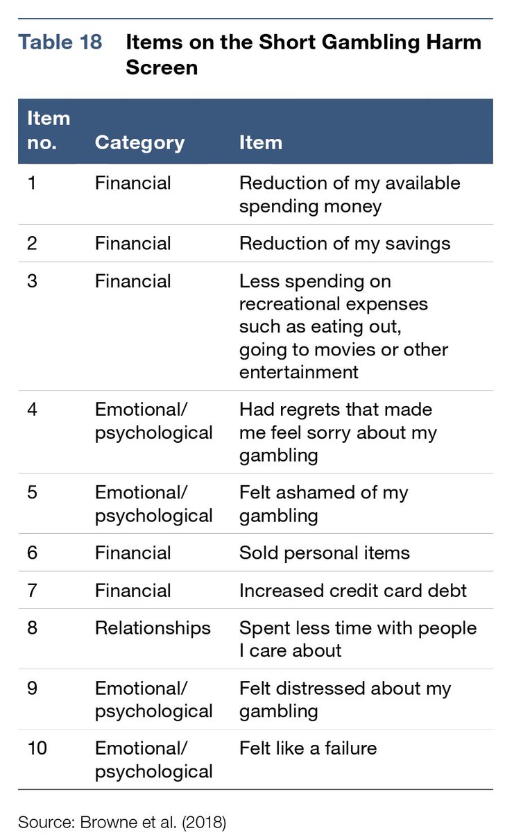 #MelbourneCup #MelbCupCarnival #NupToTheCup another way to measure and understand #gamblingharms is using the Short Gambling Harm Screen - the screen asks people if they have experienced any of the following in the past 12 months 🤷‍♀️ if you need support 📞1800 858 858