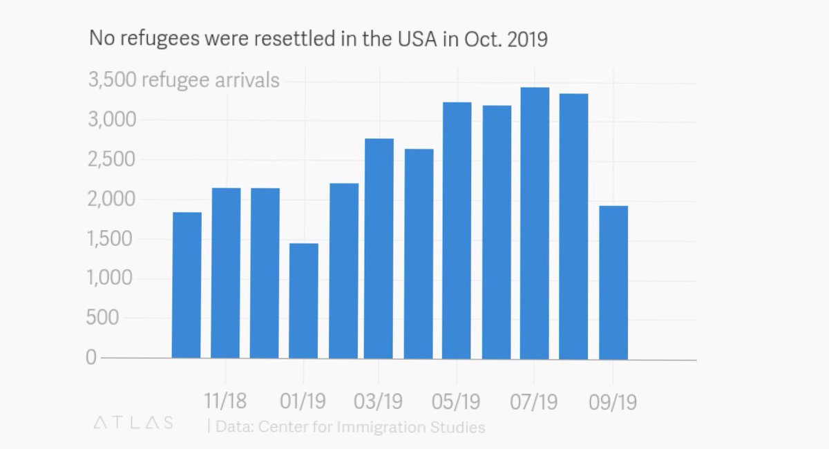 Tkarera's tweet image. Not a single #refugee was resettled in the #US last month qz.com/1741113/no-ref… @qz @natashamfrost #immigrationUS