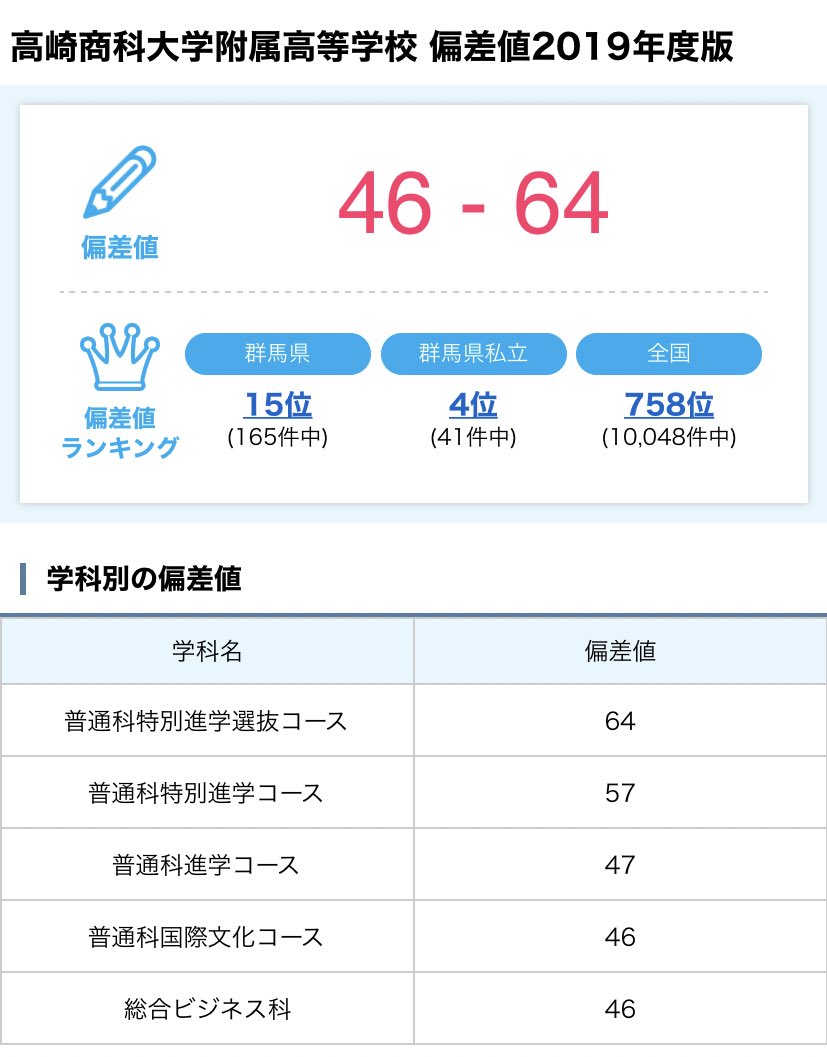 あすか エド券 体罰動画で炎上してる高崎商科大付属高校だけど 偏差値クソ低いってわけではないな 底辺校じゃなくて底辺クラスだったんだろうね