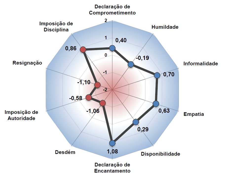 According to Gustavo Reis' master's dissertation, one of the most brilliant teachers I've ever had, the four things that most connect a speaker to his audience are:

1. Demonstration of Passion
2. Attention
3. Informality
4. Empathy

We need to think about it! #htdap