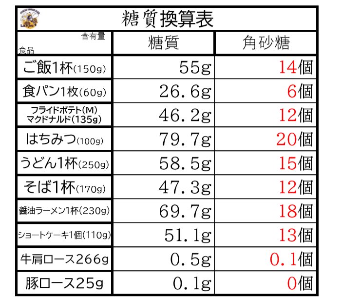 プロボクシング第35代日本スーパーバンタム級チャンピオン芹江匡晋 糖質と角砂糖の換算表を作った なう 作ってる最中にこんなにも食品に角砂糖が含まれてるのを目の当たりにすると震える ﾟdﾟ 糖質 角砂糖 換算表