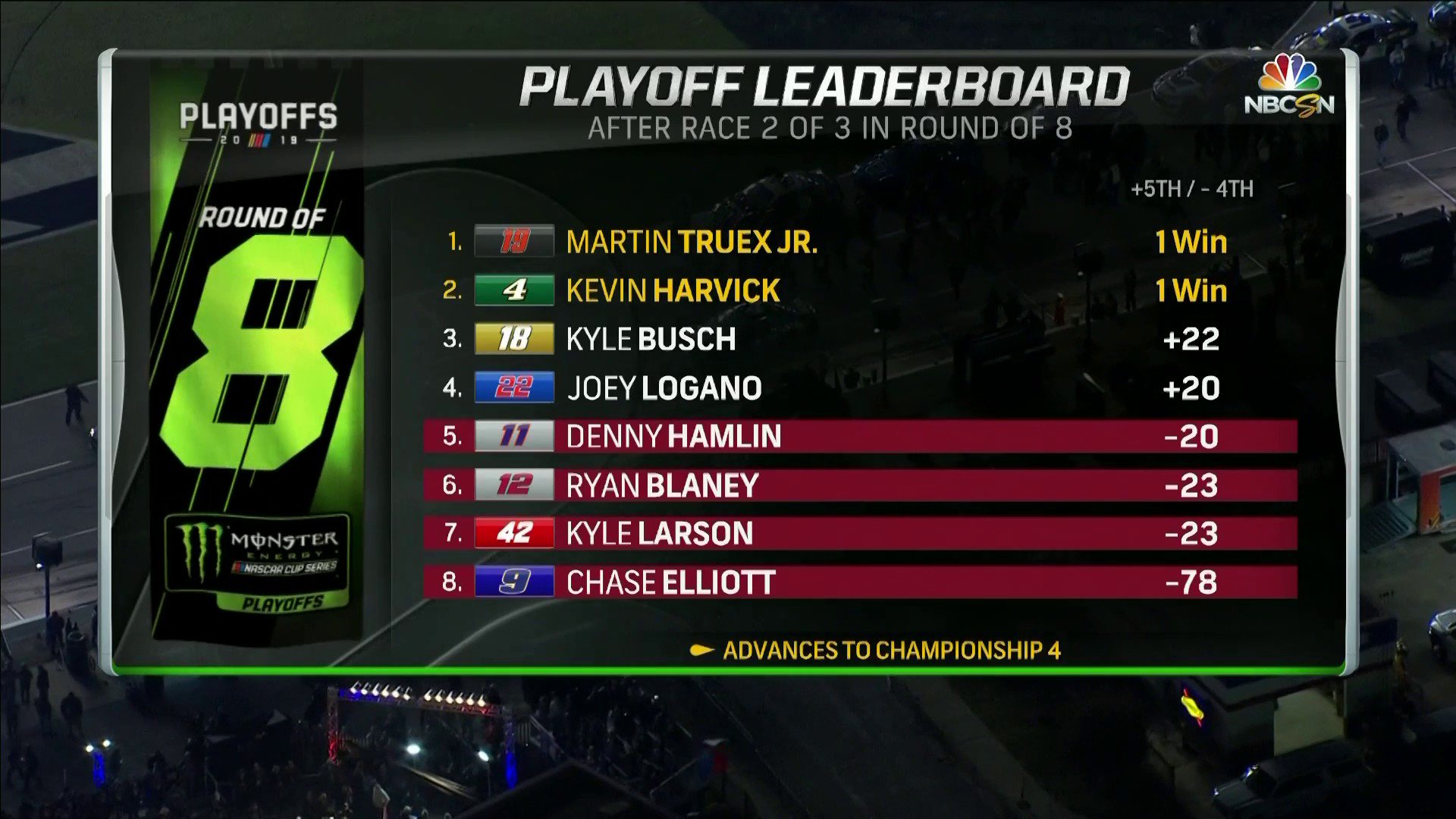 NASCAR on NBC on Twitter "ONE RACE LEFT BEFORE THE CHAMPIONSHIP. Here