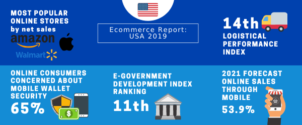 Curious about United States of America`s #ecommerce #market? Do not hesitate to read our free report: bit.ly/2Py34oy