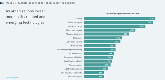 ValaAfshar's tweet image. Top technology investments in 2019:

1. Security
2. Big data analytics
3. Internet of things
4. Multi-cloud strategy
5. #AI, machine learning 
6.Blockchain
7. Streaming big data
8. Micro services
9. VR/AR
10. API monetization
11. BaaS
12. Bots
13. Voice zd.net/2WpPNzV